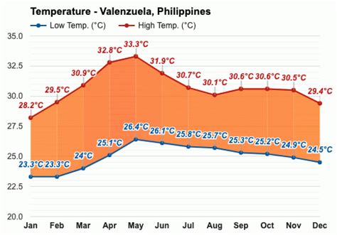 weather valenzuela|Valenzuela .